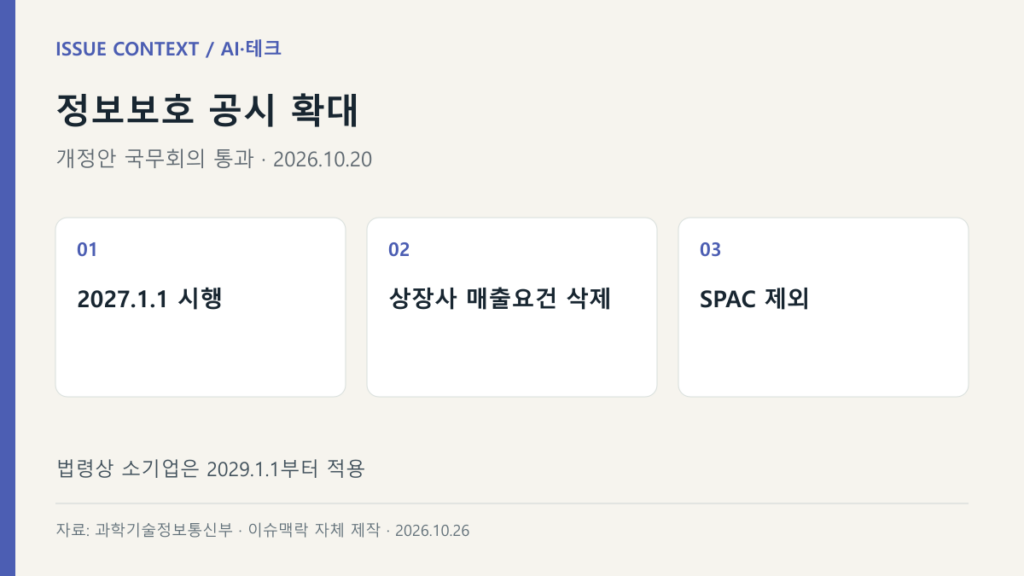 정보보호 공시 확대 — 2027.1.1 시행, 상장사 매출요건 삭제, SPAC 제외