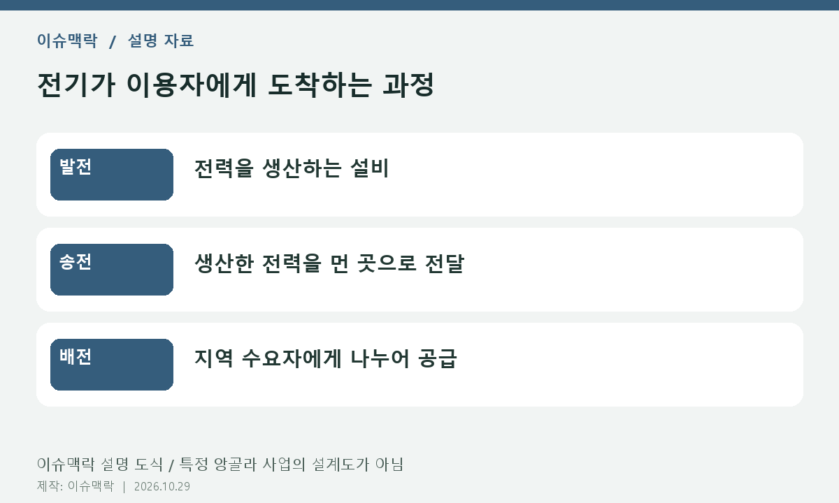 전기가 이용자에게 도착하는 과정 — 발전: 전력을 생산하는 설비; 송전: 생산한 전력을 먼 곳으로 전달; 배전: 지역 수요자에게 나누어 공급