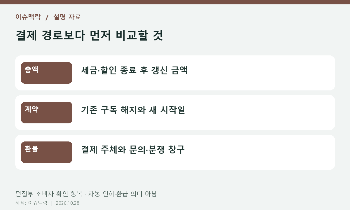 결제 경로보다 먼저 비교할 것. 총액: 세금·할인 종료 후 갱신 금액. 계약: 기존 구독 해지와 새 시작일. 환불: 결제 주체와 문의·분쟁 창구