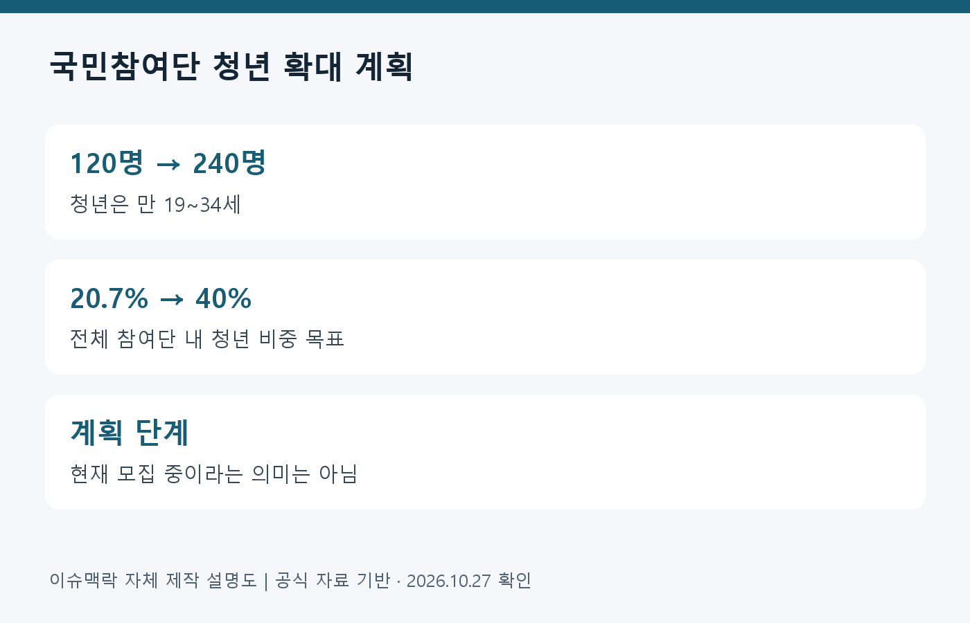 국민참여단 청년 확대 계획 · 120명 → 240명: 청년은 만 19~34세; 20.7% → 40%: 전체 참여단 내 청년 비중 목표; 계획 단계: 현재 모집 중이라는 의미는 아님
