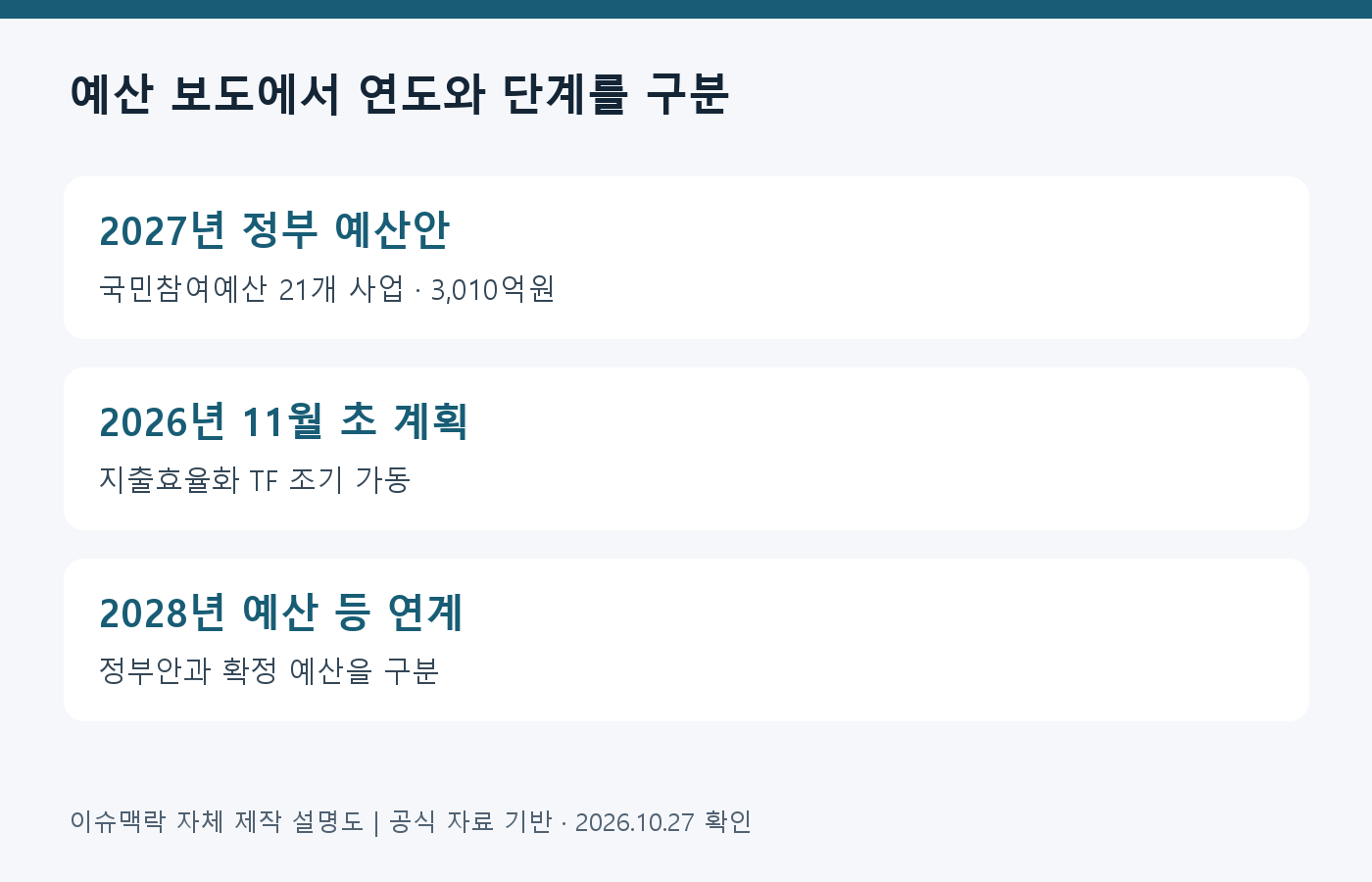예산 보도에서 연도와 단계를 구분 · 2027년 정부 예산안: 국민참여예산 21개 사업 · 3,010억원; 2026년 11월 초 계획: 지출효율화 TF 조기 가동; 2028년 예산 등 연계: 정부안과 확정 예산을 구분