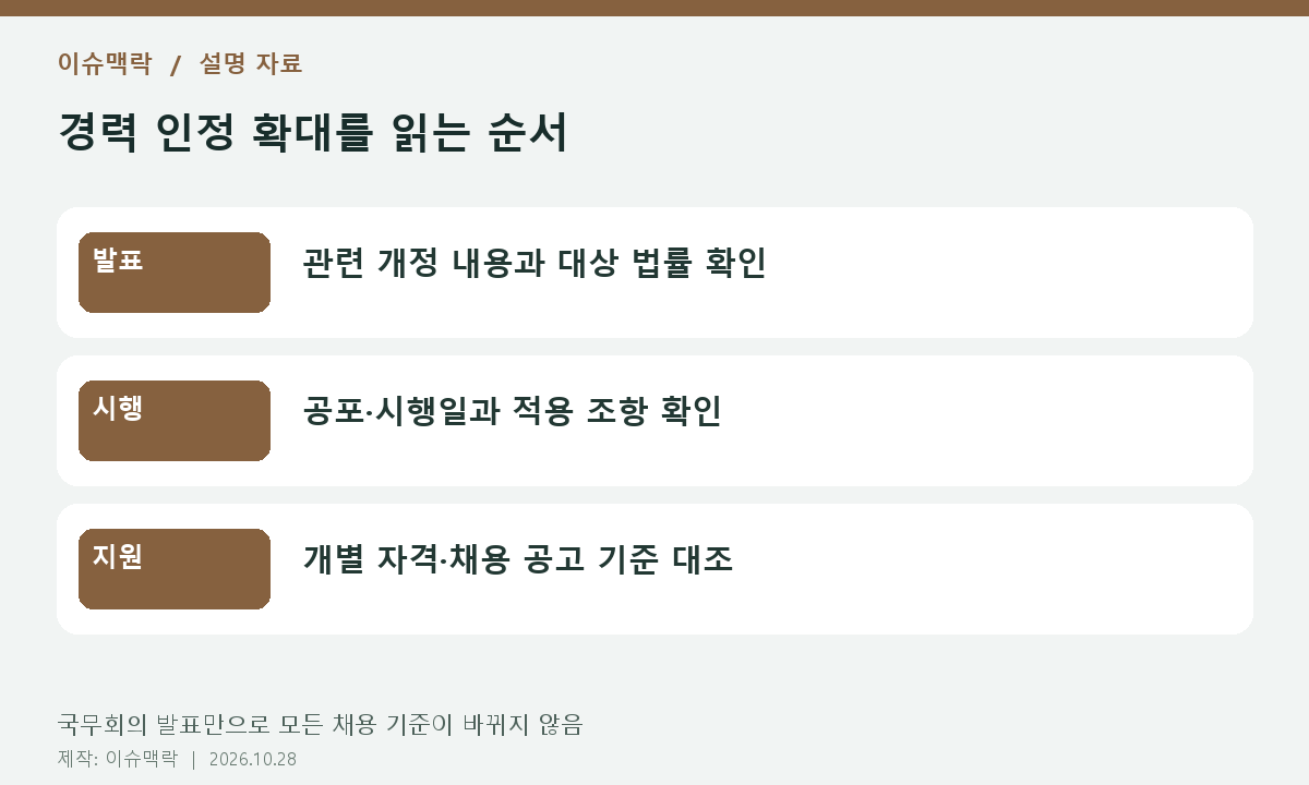 경력 인정 확대를 읽는 순서. 발표: 관련 개정 내용과 대상 법률 확인. 시행: 공포·시행일과 적용 조항 확인. 지원: 개별 자격·채용 공고 기준 대조