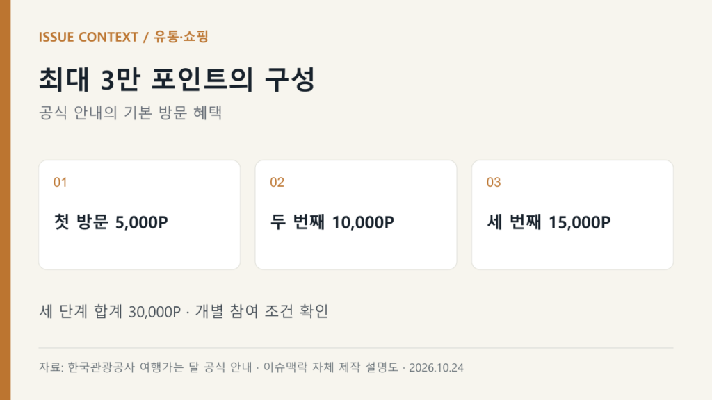 최대 3만 포인트의 구성 — 첫 방문 5,000P, 두 번째 10,000P, 세 번째 15,000P