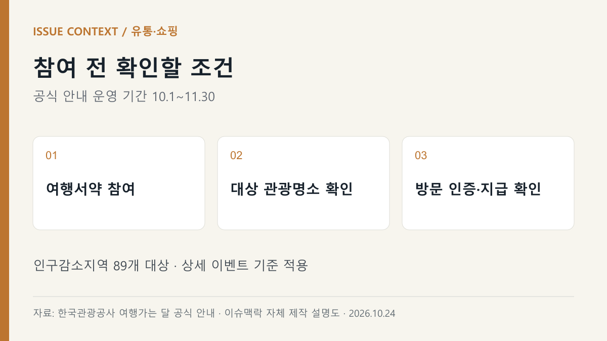 참여 전 확인할 조건 — 여행서약 참여, 대상 관광명소 확인, 방문 인증·지급 확인