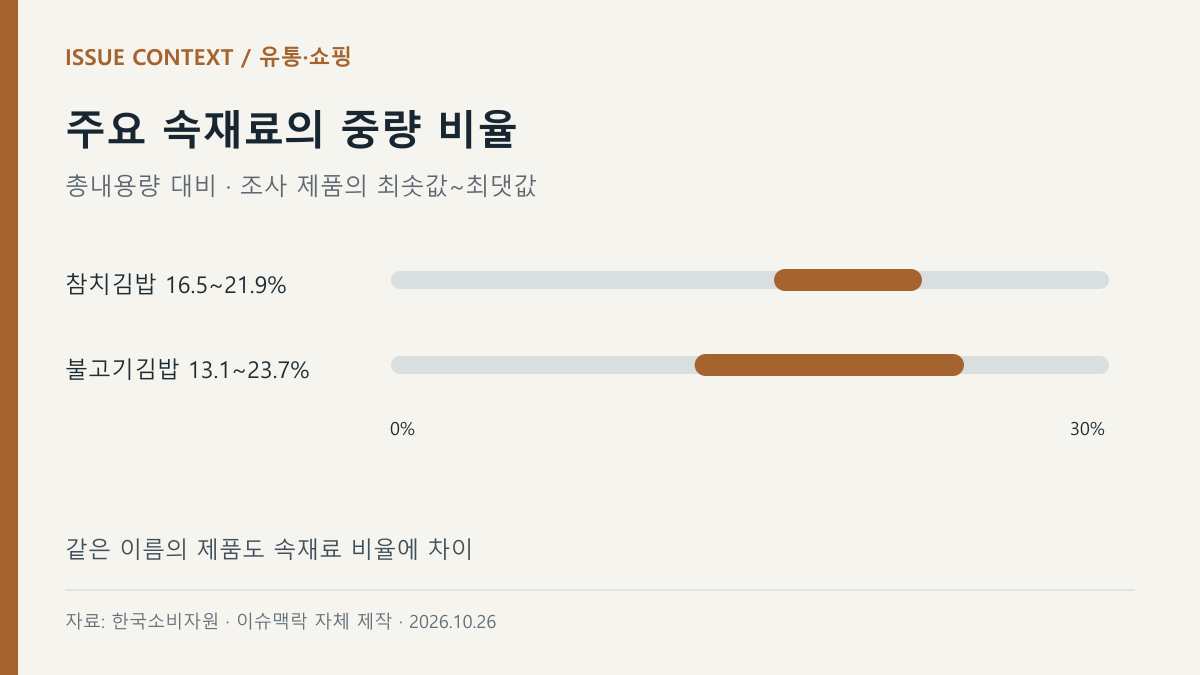 주요 속재료의 중량 비율 — 참치김밥 16.5~21.9%, 불고기김밥 13.1~23.7%