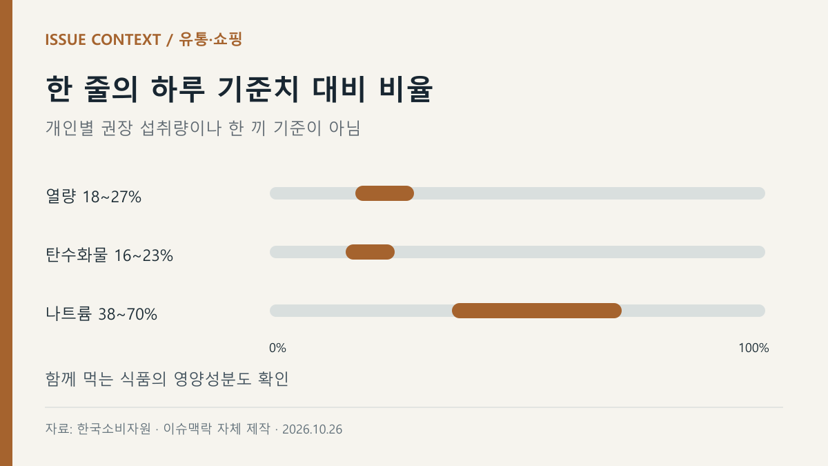 한 줄의 하루 기준치 대비 비율 — 열량 18~27%, 탄수화물 16~23%, 나트륨 38~70%