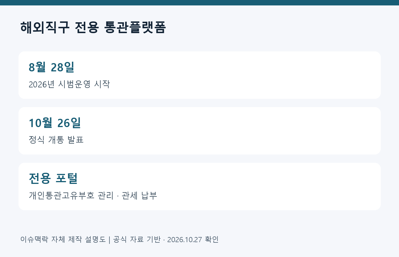 해외직구 전용 통관플랫폼 · 8월 28일: 2026년 시범운영 시작; 10월 26일: 정식 개통 발표; 전용 포털: 개인통관고유부호 관리 · 관세 납부