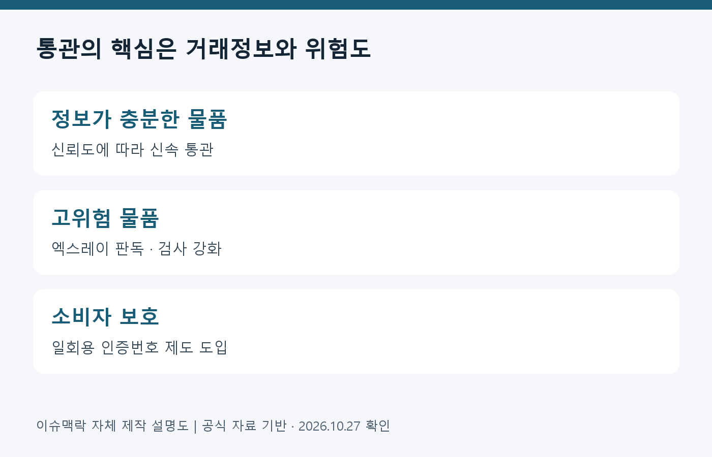 통관의 핵심은 거래정보와 위험도 · 정보가 충분한 물품: 신뢰도에 따라 신속 통관; 고위험 물품: 엑스레이 판독 · 검사 강화; 소비자 보호: 일회용 인증번호 제도 도입