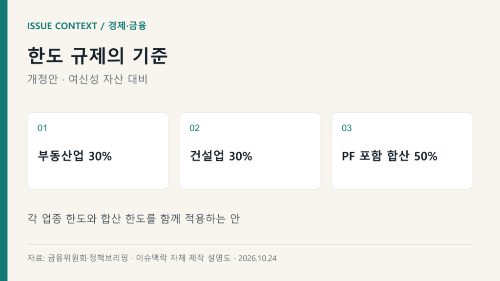 한도 규제의 기준 — 부동산업 30%, 건설업 30%, PF 포함 합산 50%