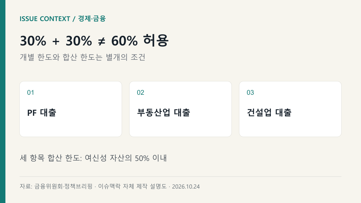 30% + 30% ≠ 60% 허용 — PF 대출, 부동산업 대출, 건설업 대출