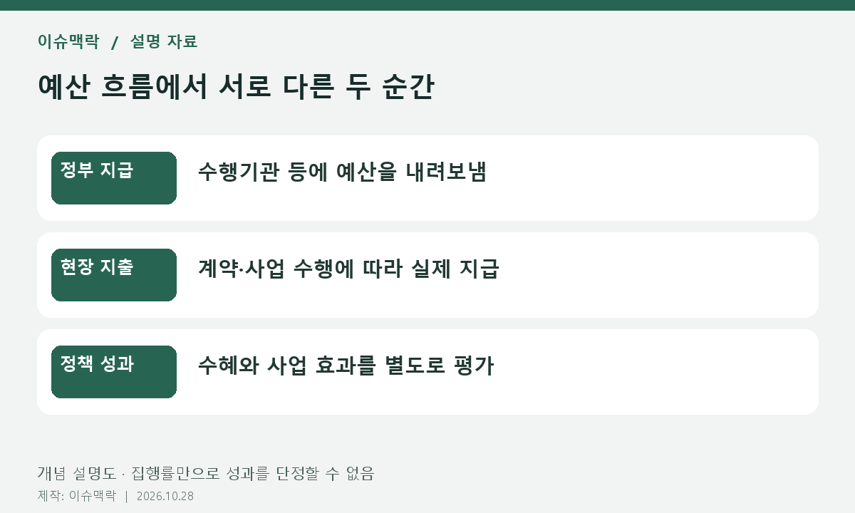 예산 흐름에서 서로 다른 두 순간. 정부 지급: 수행기관 등에 예산을 내려보냄. 현장 지출: 계약·사업 수행에 따라 실제 지급. 정책 성과: 수혜와 사업 효과를 별도로 평가