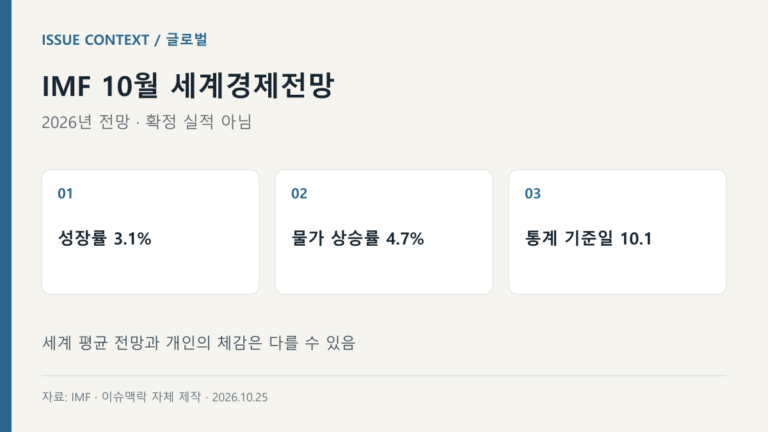 IMF 10월 세계경제전망 — 성장률 3.1%, 물가 상승률 4.7%, 통계 기준일 10.1