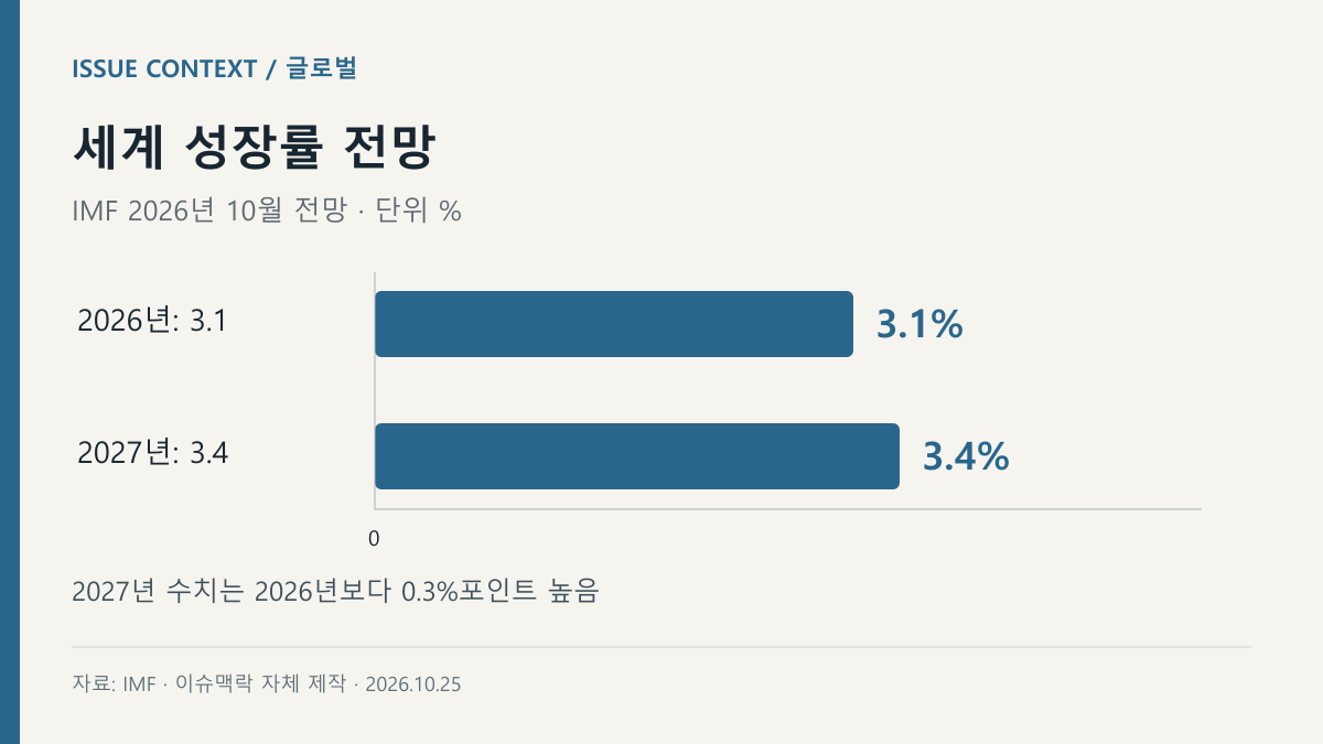 세계 성장률 전망 — 2026년: 3.1, 2027년: 3.4