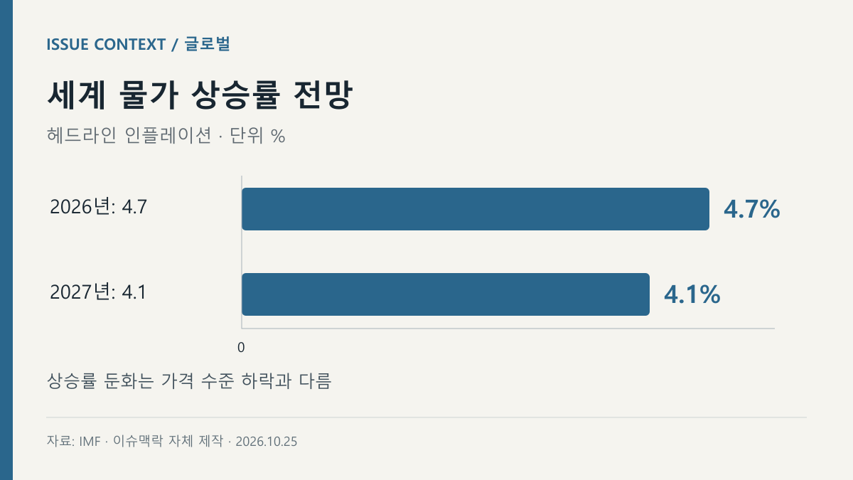 세계 물가 상승률 전망 — 2026년: 4.7, 2027년: 4.1