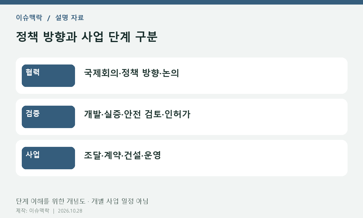 정책 방향과 사업 단계 구분. 협력: 국제회의·정책 방향·논의. 검증: 개발·실증·안전 검토·인허가. 사업: 조달·계약·건설·운영