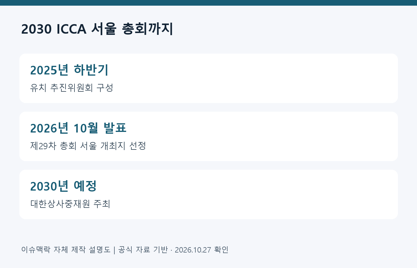 2030 ICCA 서울 총회까지 · 2025년 하반기: 유치 추진위원회 구성; 2026년 10월 발표: 제29차 총회 서울 개최지 선정; 2030년 예정: 대한상사중재원 주최