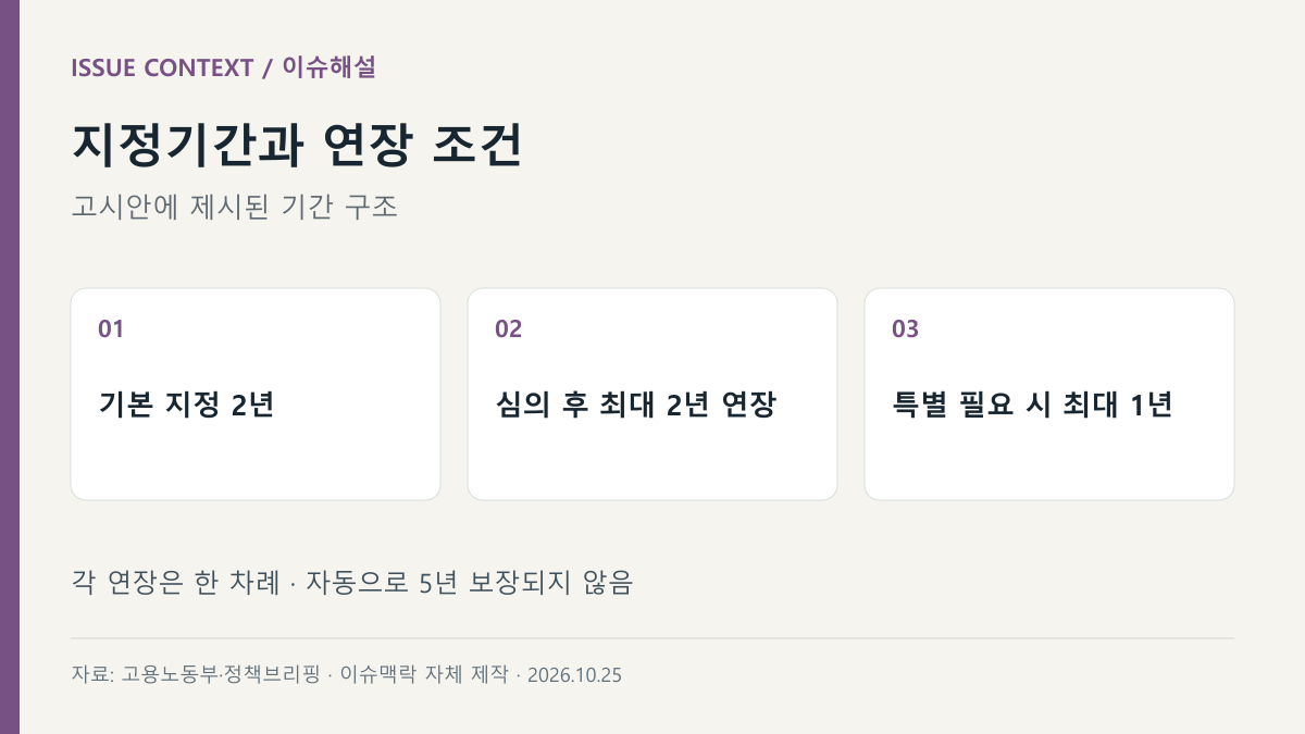 지정기간과 연장 조건 — 기본 지정 2년, 심의 후 최대 2년 연장, 특별 필요 시 최대 1년