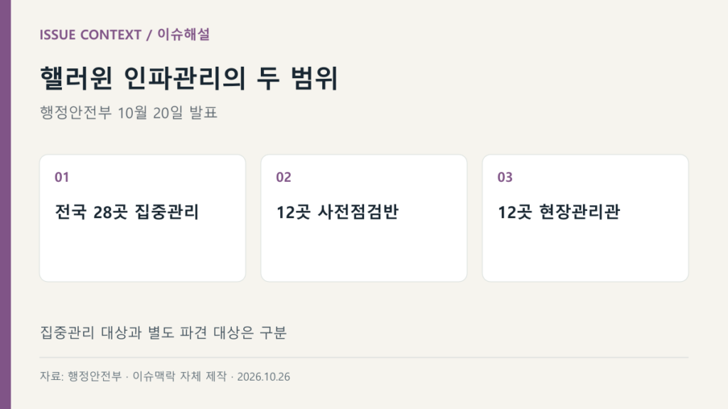 핼러윈 인파관리의 두 범위 — 전국 28곳 집중관리, 12곳 사전점검반, 12곳 현장관리관