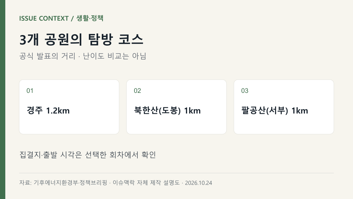 3개 공원의 탐방 코스 — 경주 1.2km, 북한산(도봉) 1km, 팔공산(서부) 1km