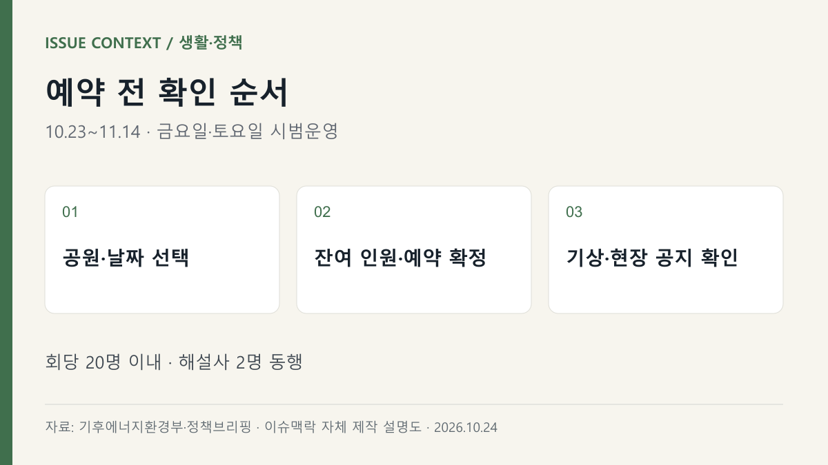 예약 전 확인 순서 — 공원·날짜 선택, 잔여 인원·예약 확정, 기상·현장 공지 확인
