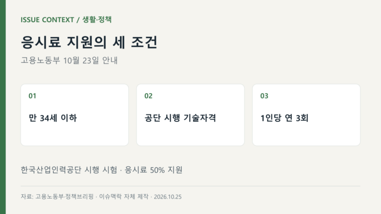 응시료 지원의 세 조건 — 만 34세 이하, 공단 시행 기술자격, 1인당 연 3회