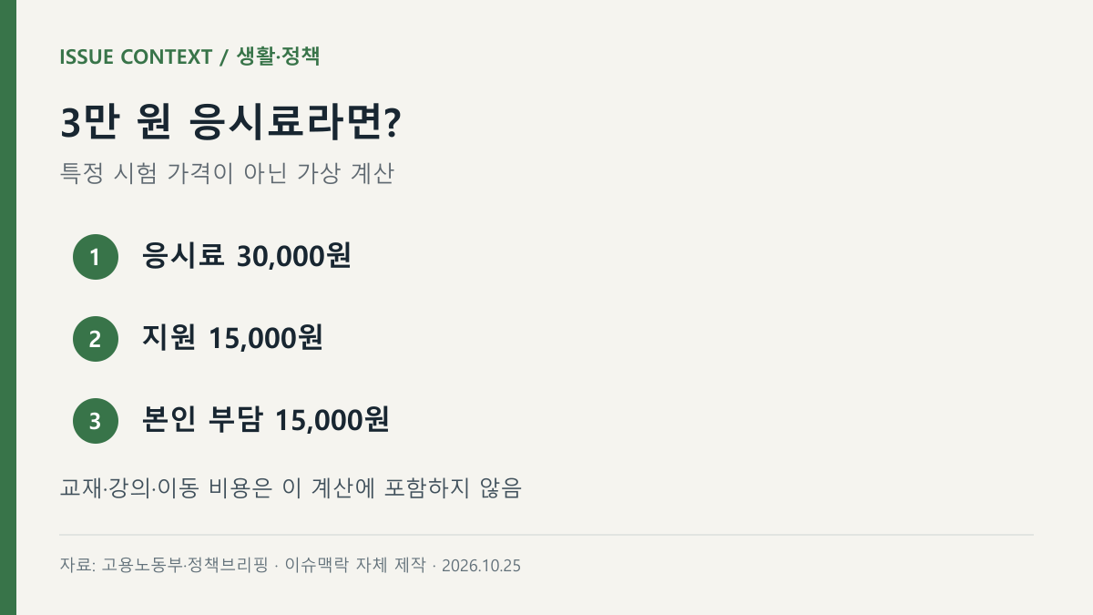 3만 원 응시료라면? — 응시료 30,000원, 지원 15,000원, 본인 부담 15,000원