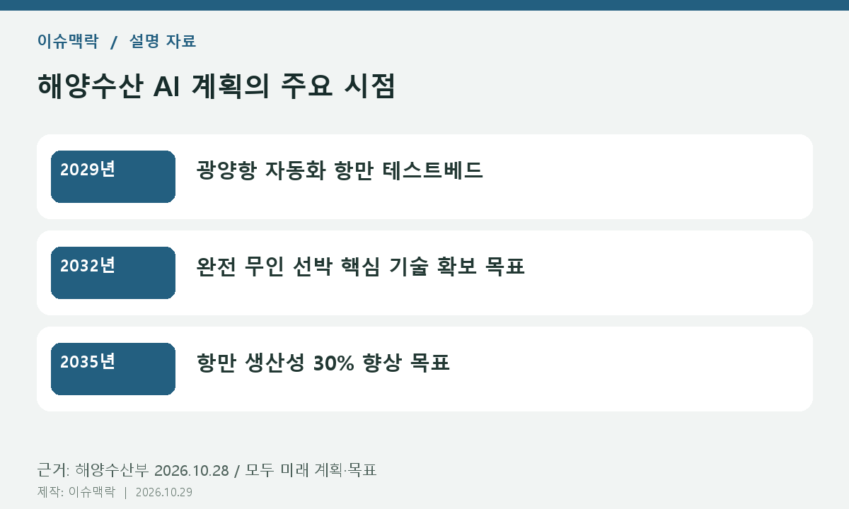 해양수산 AI 계획의 주요 시점 — 2029년: 광양항 자동화 항만 테스트베드; 2032년: 완전 무인 선박 핵심 기술 확보 목표; 2035년: 항만 생산성 30% 향상 목표