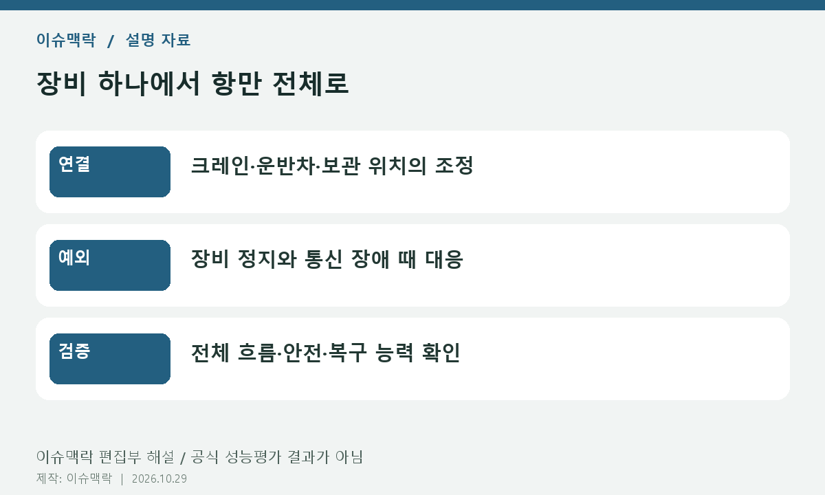 장비 하나에서 항만 전체로 — 연결: 크레인·운반차·보관 위치의 조정; 예외: 장비 정지와 통신 장애 때 대응; 검증: 전체 흐름·안전·복구 능력 확인