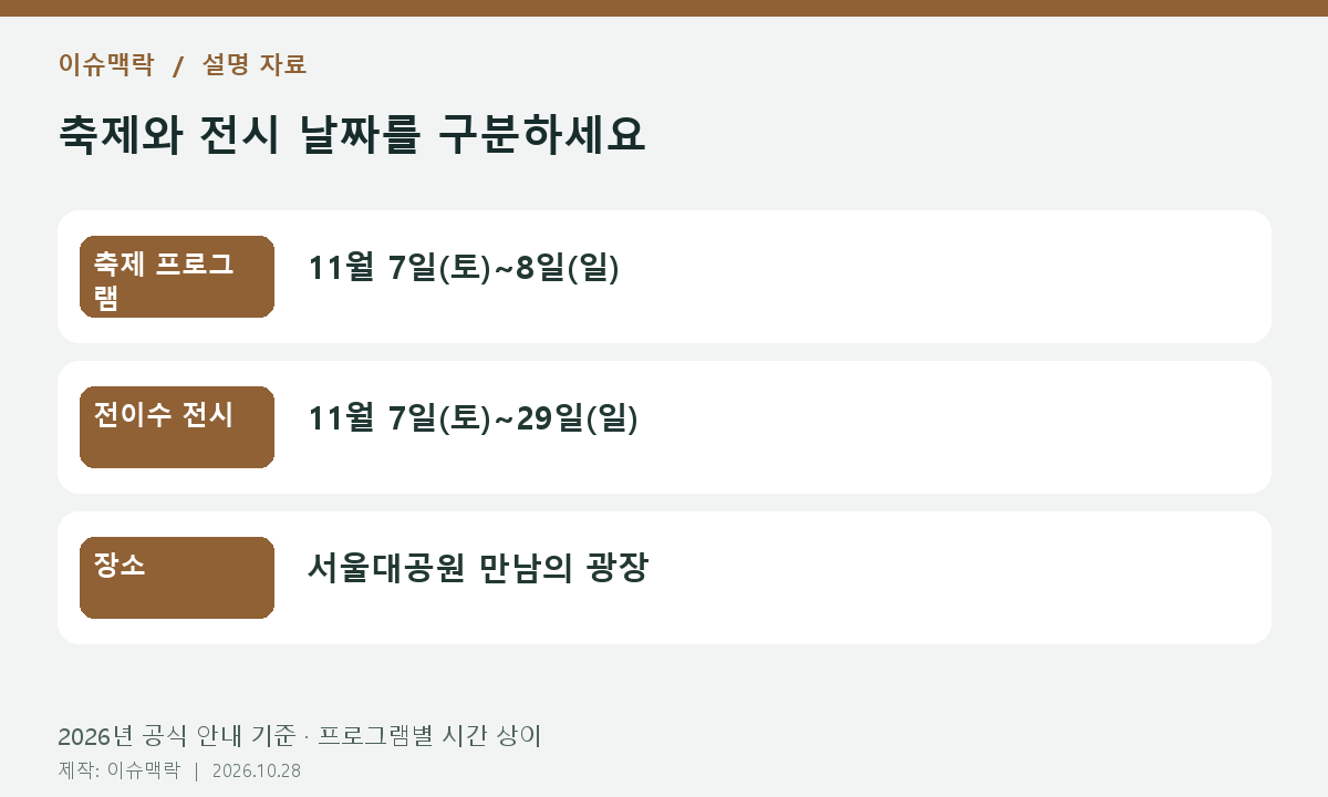 축제와 전시 날짜를 구분하세요. 축제 프로그램: 11월 7일(토)~8일(일). 전이수 전시: 11월 7일(토)~29일(일). 장소: 서울대공원 만남의 광장