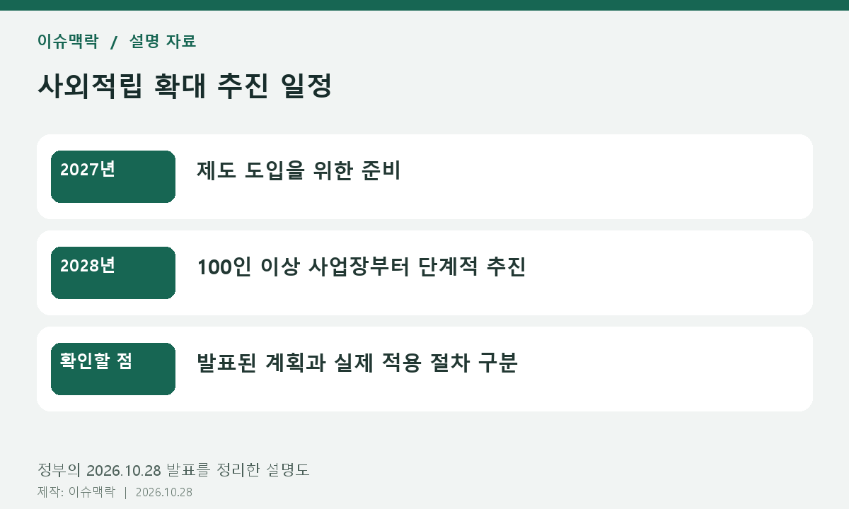 사외적립 확대 추진 일정. 2027년: 제도 도입을 위한 준비. 2028년: 100인 이상 사업장부터 단계적 추진. 확인할 점: 발표된 계획과 실제 적용 절차 구분