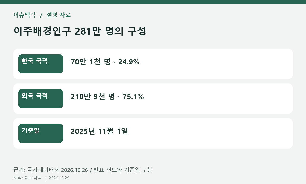 이주배경인구 281만 명의 구성 — 한국 국적: 70만 1천 명 · 24.9%; 외국 국적: 210만 9천 명 · 75.1%; 기준일: 2025년 11월 1일