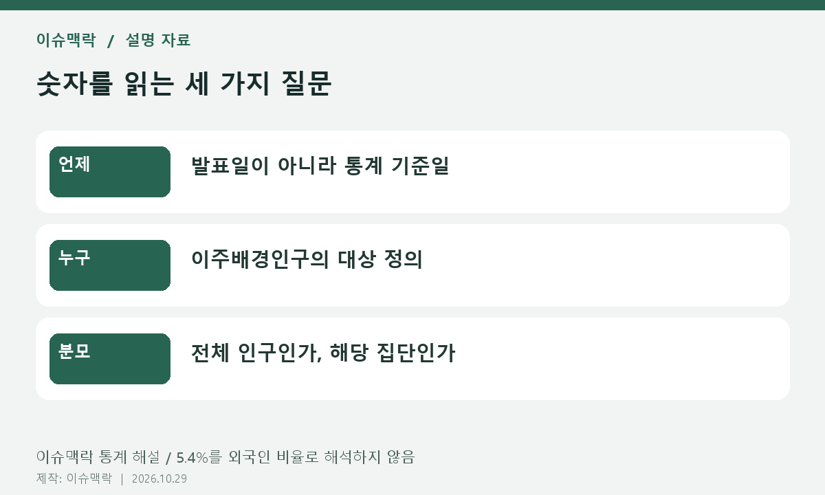 숫자를 읽는 세 가지 질문 — 언제: 발표일이 아니라 통계 기준일; 누구: 이주배경인구의 대상 정의; 분모: 전체 인구인가, 해당 집단인가