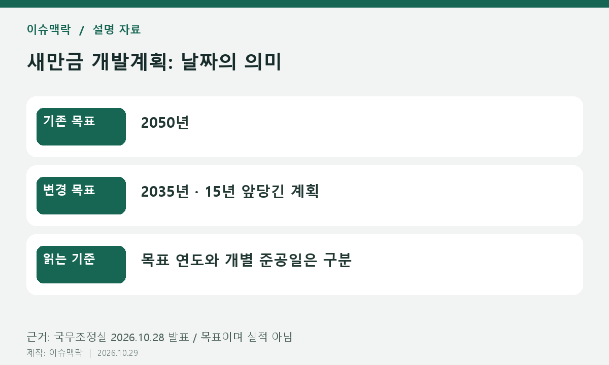 새만금 개발계획: 날짜의 의미 — 기존 목표: 2050년; 변경 목표: 2035년 · 15년 앞당긴 계획; 읽는 기준: 목표 연도와 개별 준공일은 구분
