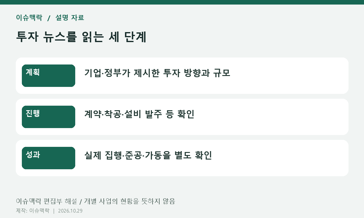 투자 뉴스를 읽는 세 단계 — 계획: 기업·정부가 제시한 투자 방향과 규모; 진행: 계약·착공·설비 발주 등 확인; 성과: 실제 집행·준공·가동을 별도 확인