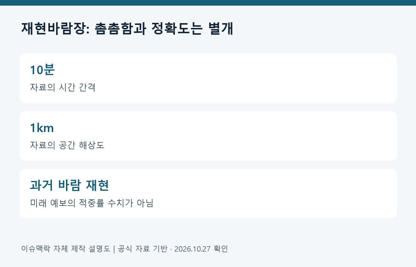 재현바람장: 촘촘함과 정확도는 별개 · 10분: 자료의 시간 간격; 1km: 자료의 공간 해상도; 과거 바람 재현: 미래 예보의 적중률 수치가 아님