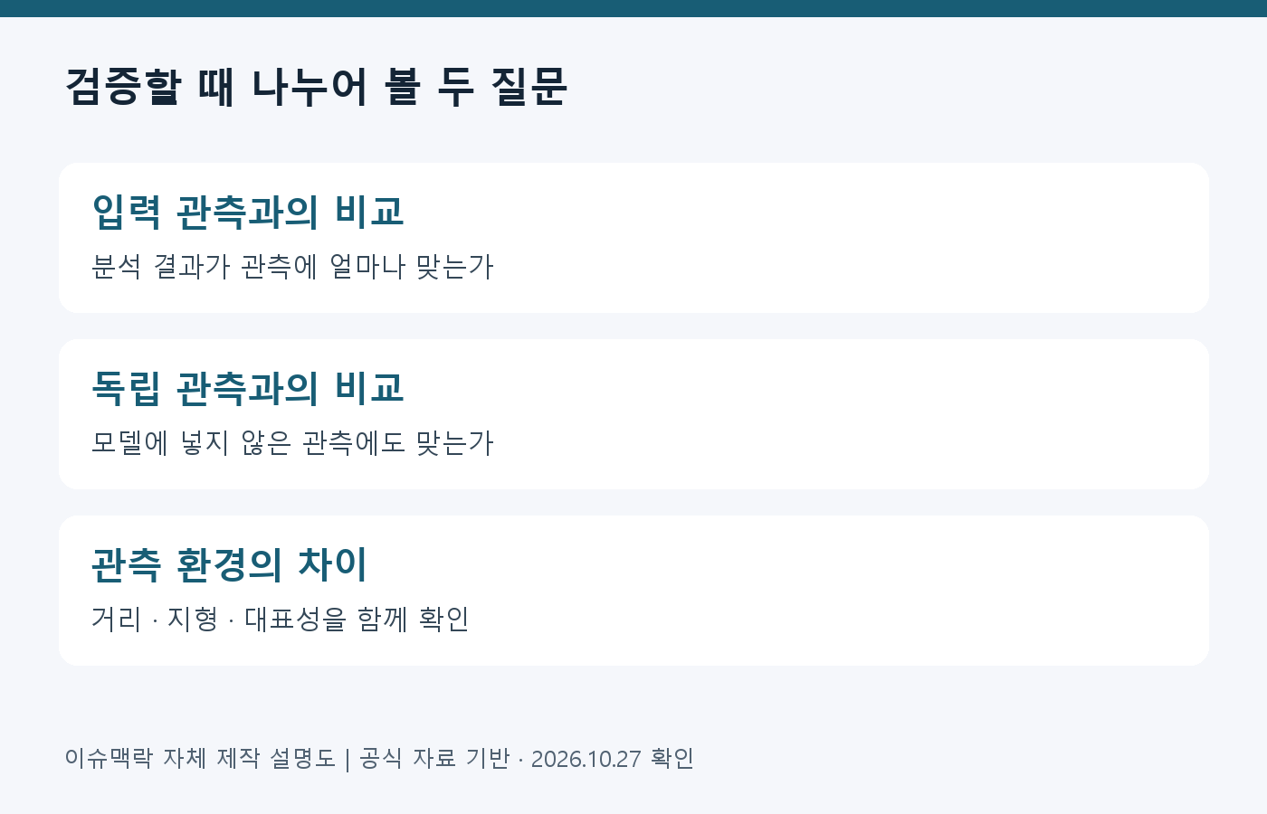 검증할 때 나누어 볼 두 질문 · 입력 관측과의 비교: 분석 결과가 관측에 얼마나 맞는가; 독립 관측과의 비교: 모델에 넣지 않은 관측에도 맞는가; 관측 환경의 차이: 거리 · 지형 · 대표성을 함께 확인