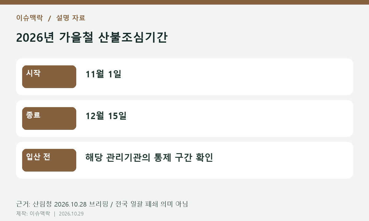 2026년 가을철 산불조심기간 — 시작: 11월 1일; 종료: 12월 15일; 입산 전: 해당 관리기관의 통제 구간 확인